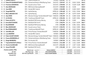 motogp friday afternoon recap and results