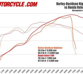 spec chart comparison honda rebel 1100 vs harley davidson nightster