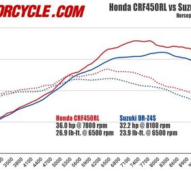 honda crf450rl vs suzuki dr z4s japanese dual sport shootout